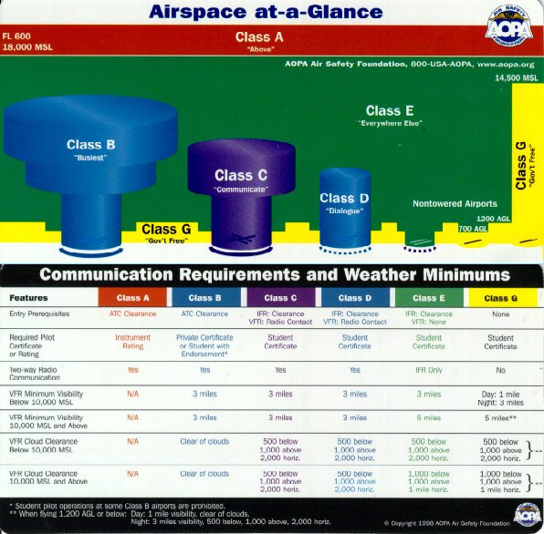 Airspace Classification Chart. Airspace and Weather